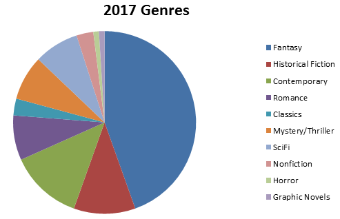 2017 genres